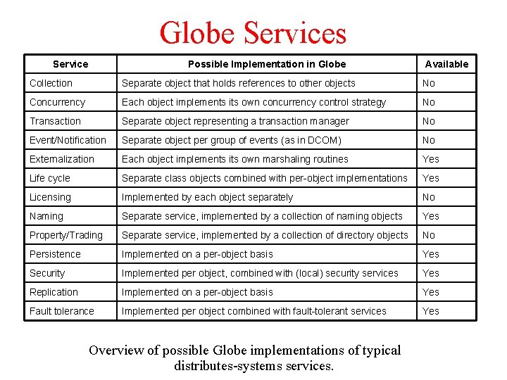 Globe Services Service Possible Implementation in Globe Available Collection Separate object that holds references