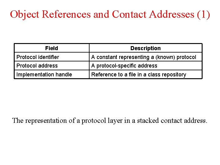 Object References and Contact Addresses (1) Field Description Protocol identifier A constant representing a