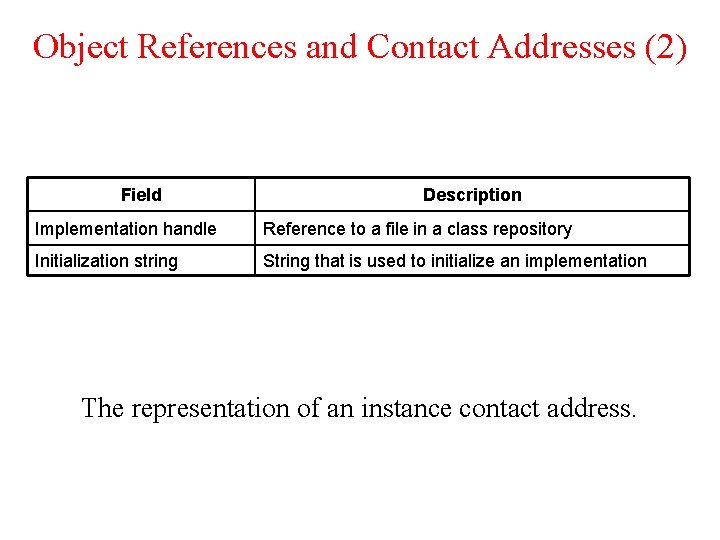 Object References and Contact Addresses (2) Field Description Implementation handle Reference to a file