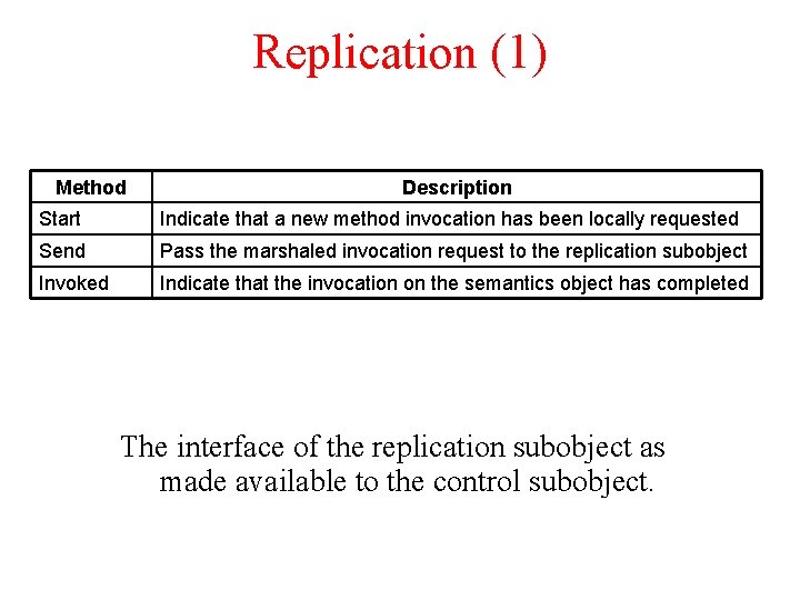 Replication (1) Method Description Start Indicate that a new method invocation has been locally