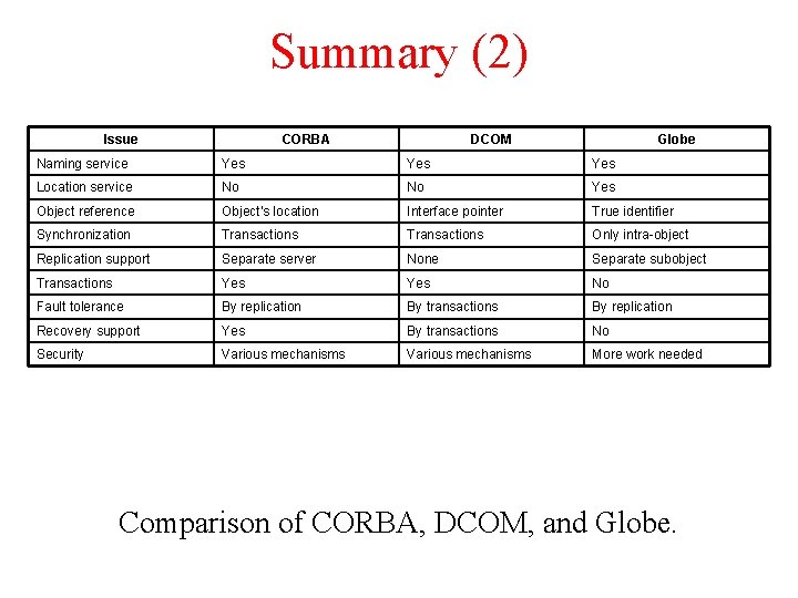 Summary (2) Issue CORBA DCOM Globe Naming service Yes Yes Location service No No