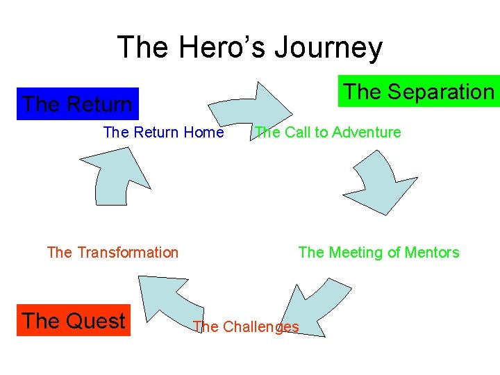 The Hero’s Journey The Separation The Return Home The Transformation The Quest The Call