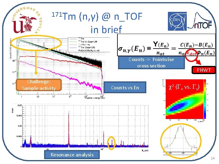 171 Tm (n, γ) @ n_TOF in brief Counts -> Pointwise cross section Challenge: