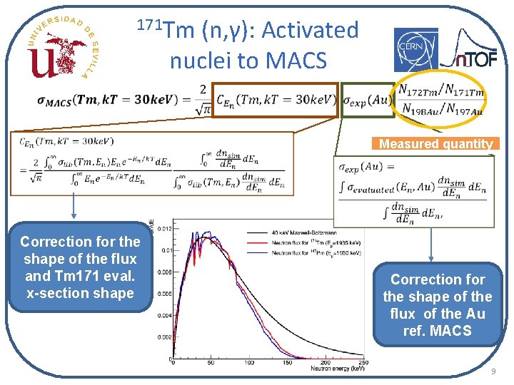 171 Tm (n, γ): Activated nuclei to MACS Measured quantity Correction for the shape