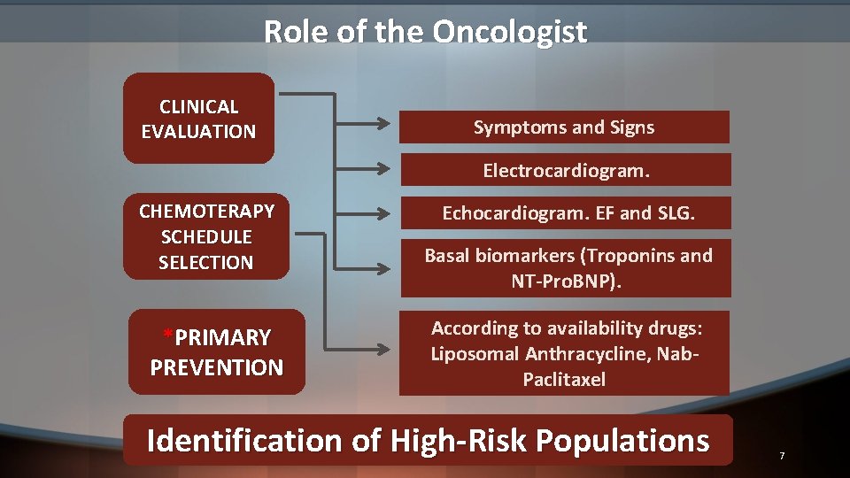 Role of the Oncologist CLINICAL EVALUATION Symptoms and Signs Electrocardiogram. CHEMOTERAPY SCHEDULE SELECTION *PRIMARY