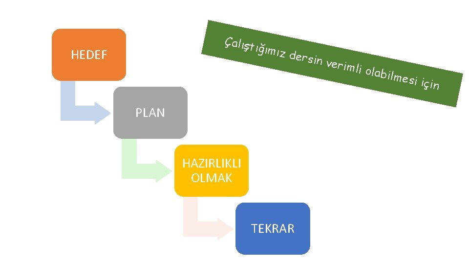 Çalışt ığımız HEDEF dersin PLAN HAZIRLIKLI OLMAK TEKRAR verim li olab ilmesi için 