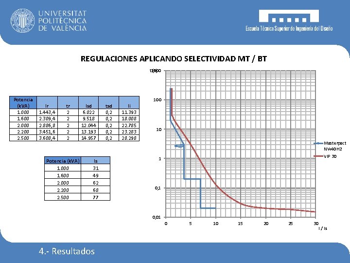 REGULACIONES APLICANDO SELECTIVIDAD MT / BT t 1000 (s) Potencia (k. VA) 1. 000