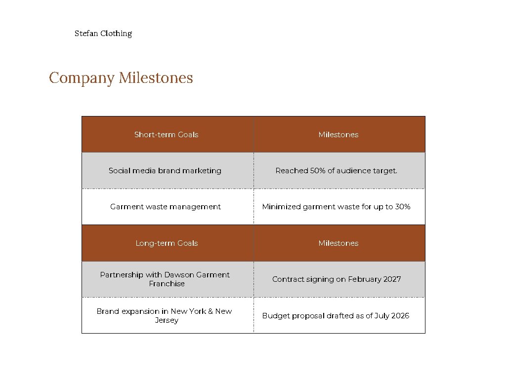 Stefan Clothing Company Milestones Short-term Goals Milestones Social media brand marketing Reached 50% of