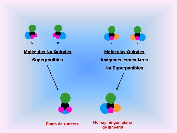 Moléculas No Quirales Moléculas Quirales Superponibles Imágenes especulares No Superponibles Plano de simetría No