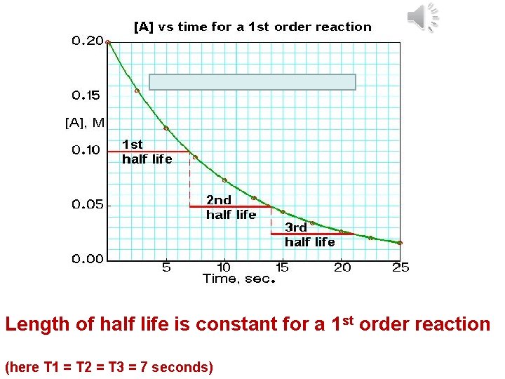Length of half life is constant for a 1 st order reaction (here T Length of half life is constant for a 1 st order reaction (here T