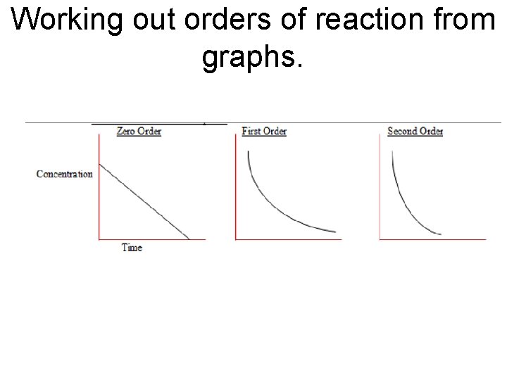 Working out orders of reaction from graphs. Working out orders of reaction from graphs.