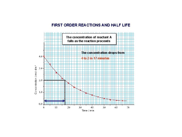 FIRST ORDER REACTIONS AND HALF LIFE The concentration of reactant A falls as the FIRST ORDER REACTIONS AND HALF LIFE The concentration of reactant A falls as the