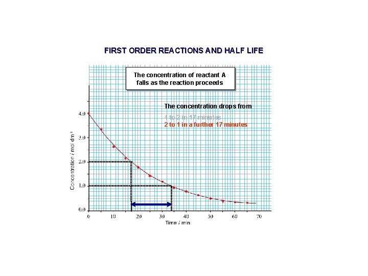 FIRST ORDER REACTIONS AND HALF LIFE The concentration of reactant A falls as the FIRST ORDER REACTIONS AND HALF LIFE The concentration of reactant A falls as the