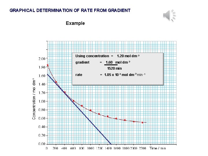 GRAPHICAL DETERMINATION OF RATE FROM GRADIENT Example Using concentration = gradient = 1. 20 GRAPHICAL DETERMINATION OF RATE FROM GRADIENT Example Using concentration = gradient = 1. 20