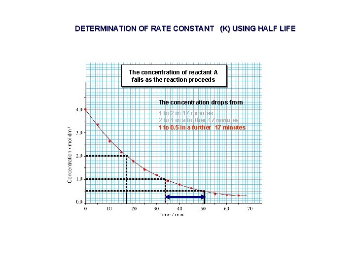 DETERMINATION OF RATE CONSTANT (K) USING HALF LIFE The concentration of reactant A falls DETERMINATION OF RATE CONSTANT (K) USING HALF LIFE The concentration of reactant A falls