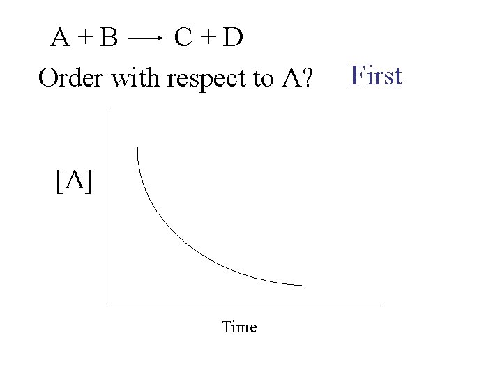 A+B C+D Order with respect to A? [A] Time First 