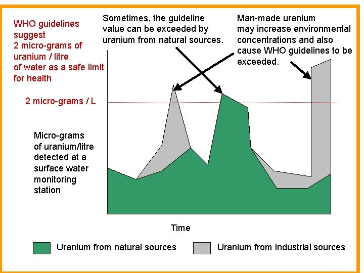 Sometimes, the guideline WHO guidelines value can be exceeded by suggest uranium from natural