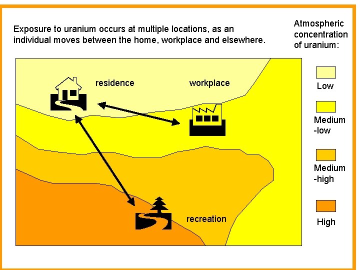 Exposure to uranium occurs at multiple locations, as an individual moves between the home,