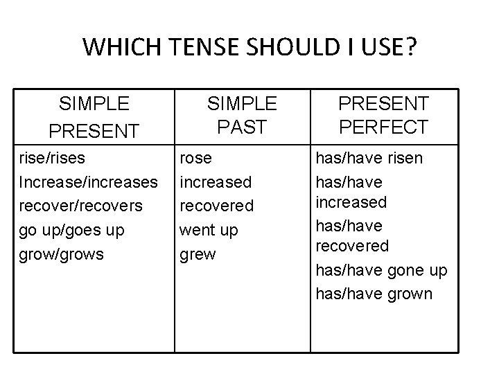 WHICH TENSE SHOULD I USE? SIMPLE PRESENT rise/rises Increase/increases recover/recovers go up/goes up grow/grows