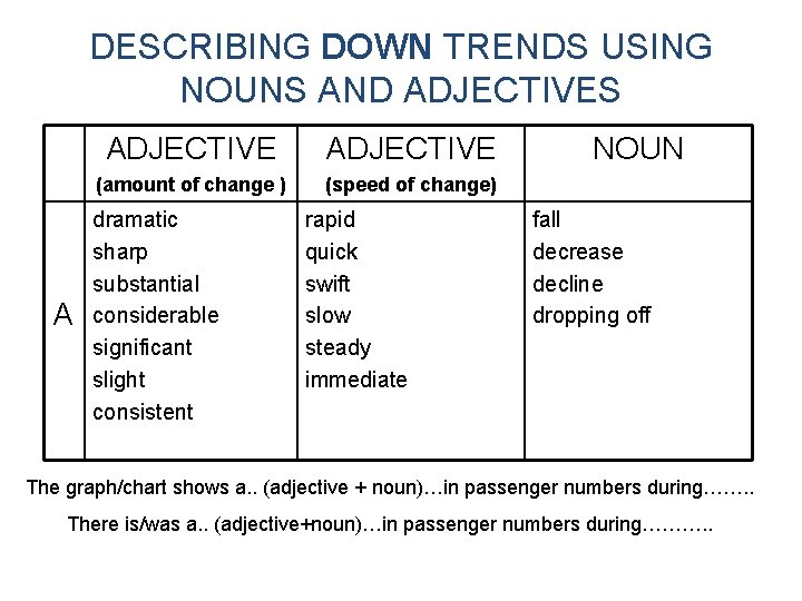 DESCRIBING DOWN TRENDS USING NOUNS AND ADJECTIVES A ADJECTIVE (amount of change ) (speed