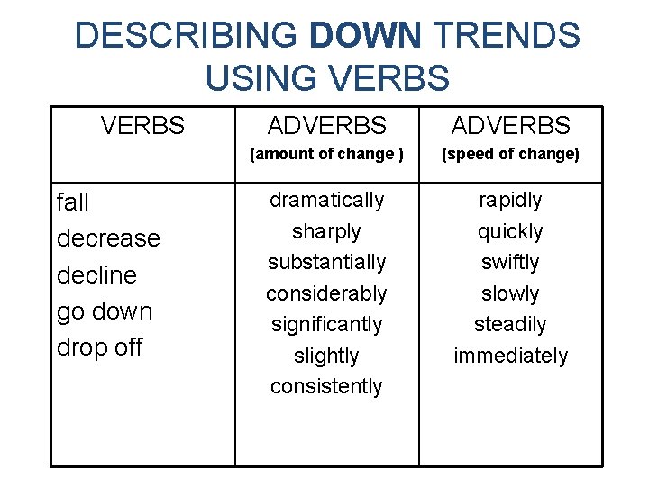 DESCRIBING DOWN TRENDS USING VERBS fall decrease decline go down drop off ADVERBS (amount
