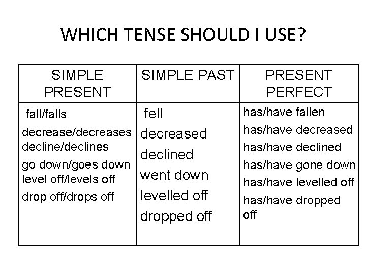 WHICH TENSE SHOULD I USE? SIMPLE PRESENT fall/falls decrease/decreases decline/declines go down/goes down level
