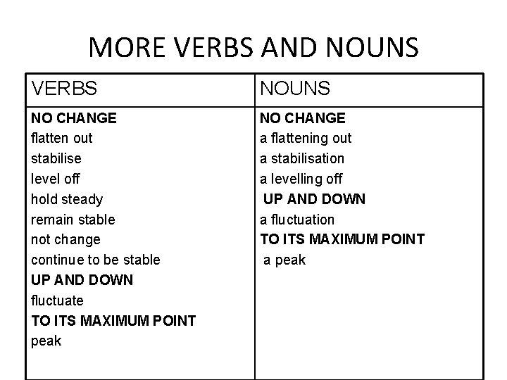 MORE VERBS AND NOUNS VERBS NOUNS NO CHANGE flatten out stabilise level off hold