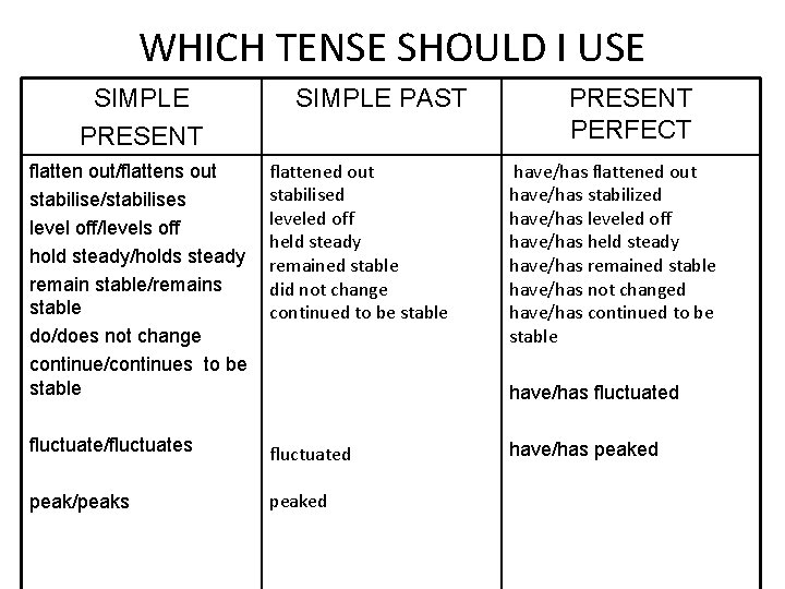 WHICH TENSE SHOULD I USE SIMPLE PRESENT SIMPLE PAST flatten out/flattens out stabilise/stabilises level