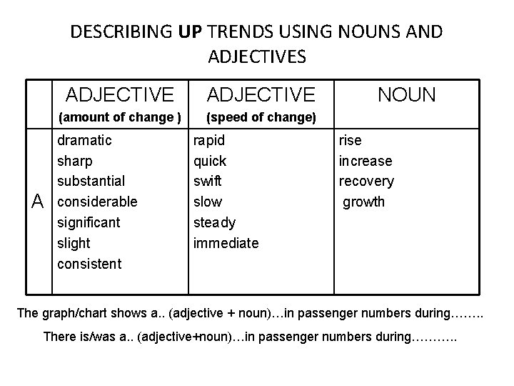 DESCRIBING UP TRENDS USING NOUNS AND ADJECTIVES A ADJECTIVE (amount of change ) (speed