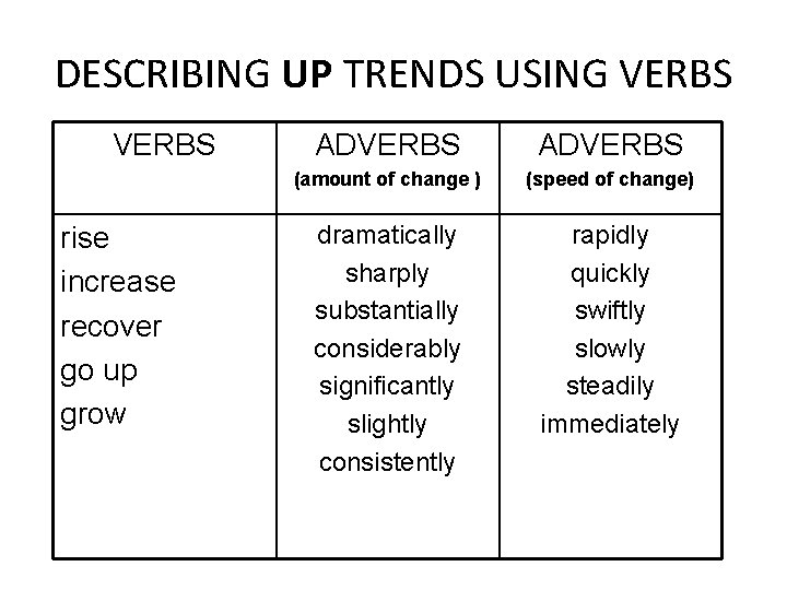 DESCRIBING UP TRENDS USING VERBS rise increase recover go up grow ADVERBS (amount of