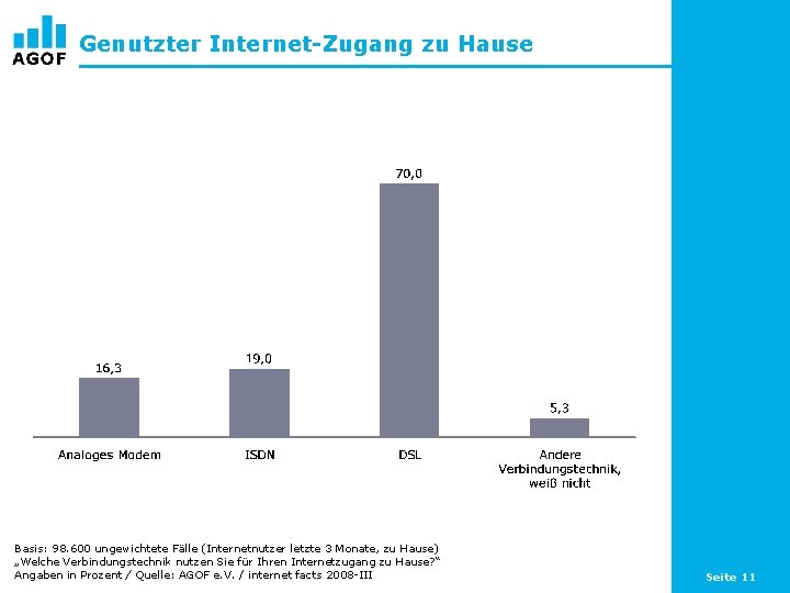 Genutzter Internet-Zugang zu Hause Basis: 98. 600 ungewichtete Fälle (Internetnutzer letzte 3 Monate, zu