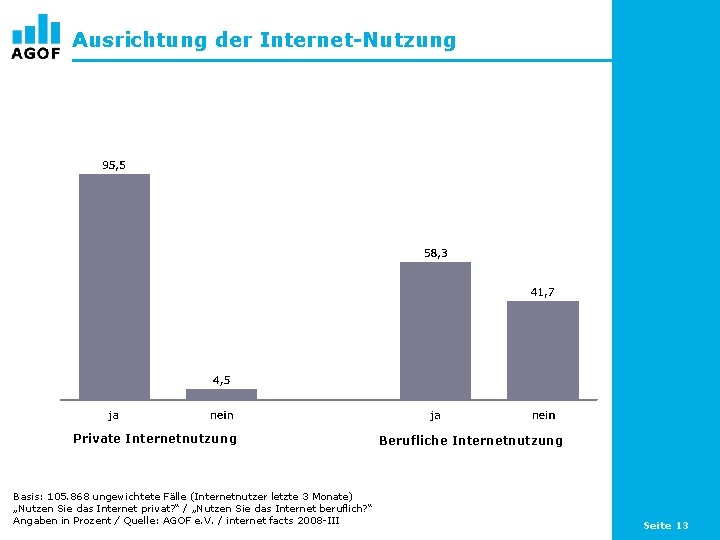 Ausrichtung der Internet-Nutzung Private Internetnutzung Basis: 105. 868 ungewichtete Fälle (Internetnutzer letzte 3 Monate)
