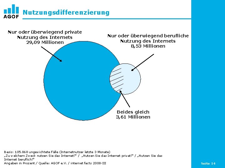 Nutzungsdifferenzierung Nur oder überwiegend private Nutzung des Internets 29, 09 Millionen Nur oder überwiegend