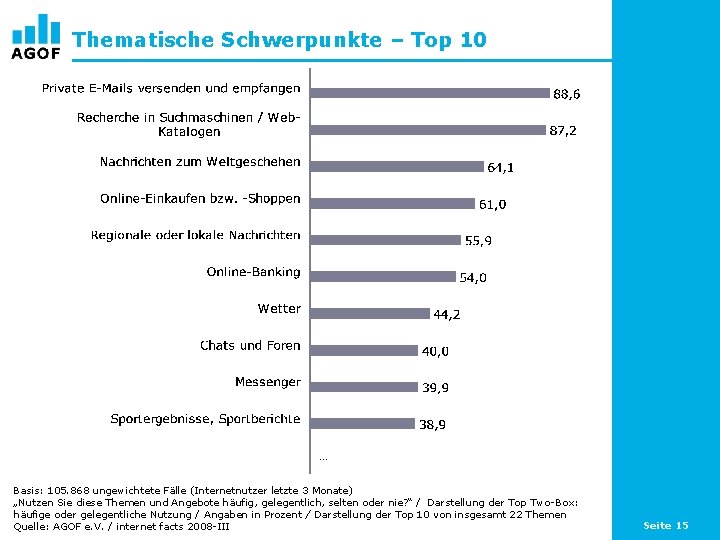 Thematische Schwerpunkte – Top 10 … Basis: 105. 868 ungewichtete Fälle (Internetnutzer letzte 3