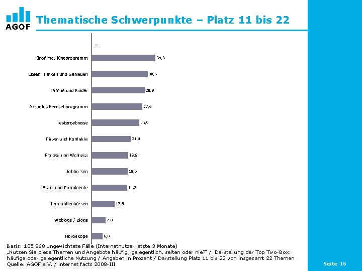 Thematische Schwerpunkte – Platz 11 bis 22 … Basis: 105. 868 ungewichtete Fälle (Internetnutzer