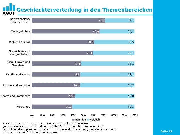 Geschlechterverteilung in den Themenbereichen Basis: 105. 868 ungewichtete Fälle (Internetnutzer letzte 3 Monate) „Nutzen