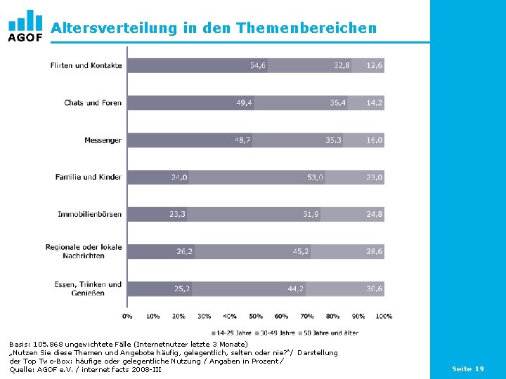 Altersverteilung in den Themenbereichen Basis: 105. 868 ungewichtete Fälle (Internetnutzer letzte 3 Monate) „Nutzen