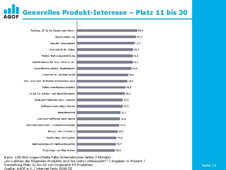 Generelles Produkt-Interesse – Platz 11 bis 30 … Basis: 105. 868 ungewichtete Fälle (Internetnutzer