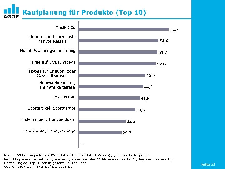 Kaufplanung für Produkte (Top 10) … Basis: 105. 868 ungewichtete Fälle (Internetnutzer letzte 3