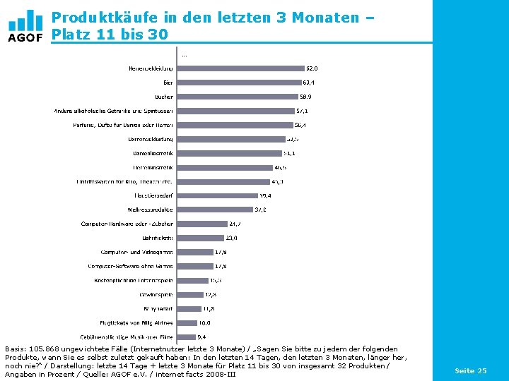 Produktkäufe in den letzten 3 Monaten – Platz 11 bis 30 … Basis: 105.