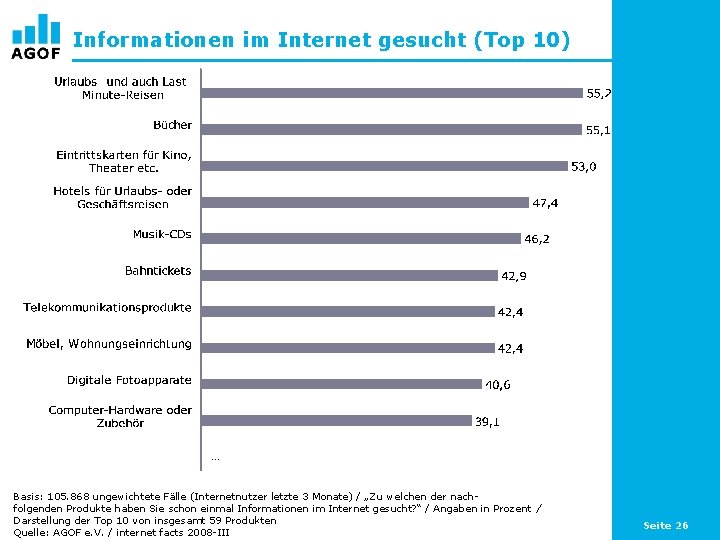 Informationen im Internet gesucht (Top 10) … Basis: 105. 868 ungewichtete Fälle (Internetnutzer letzte