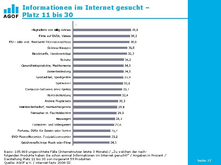 Informationen im Internet gesucht – Platz 11 bis 30 … Basis: 105. 868 ungewichtete