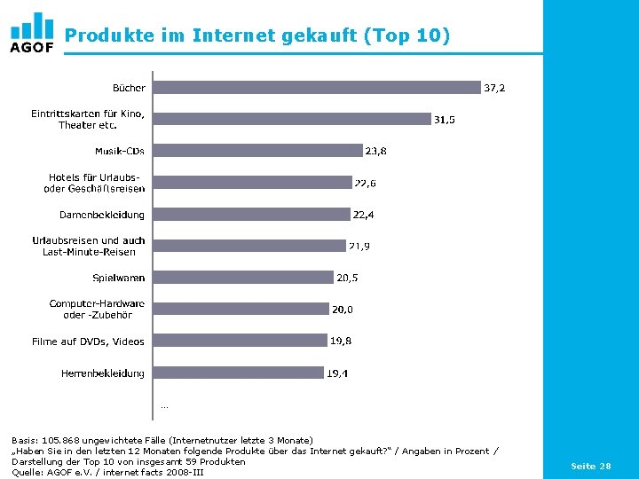 Produkte im Internet gekauft (Top 10) … Basis: 105. 868 ungewichtete Fälle (Internetnutzer letzte