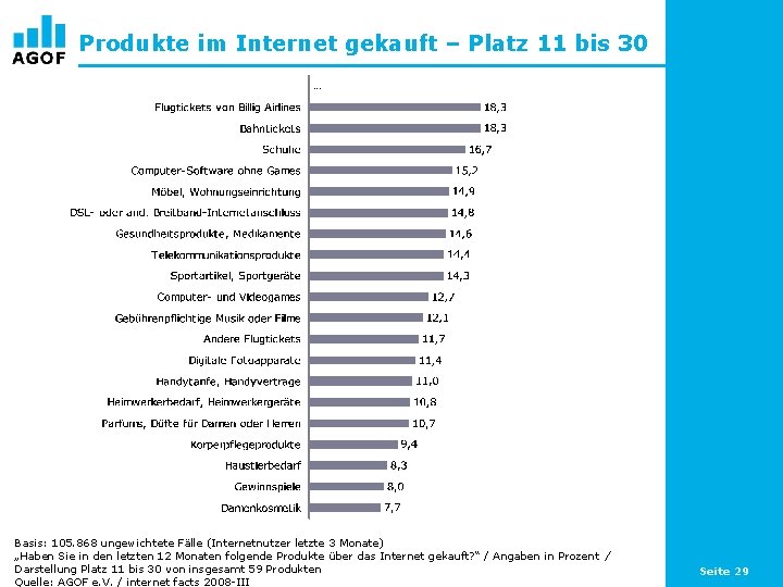 Produkte im Internet gekauft – Platz 11 bis 30 … Basis: 105. 868 ungewichtete