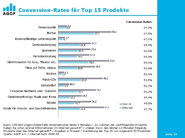 Conversion-Rates für Top 15 Produkte Conversion Rates: 87, 0% 67, 5% 67, 1% 65,