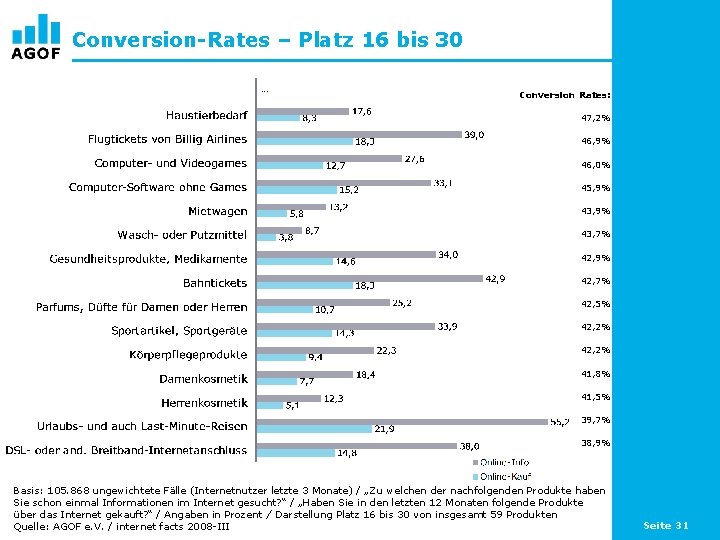 Conversion-Rates – Platz 16 bis 30 … Conversion Rates: 47, 2% 46, 9% 46,