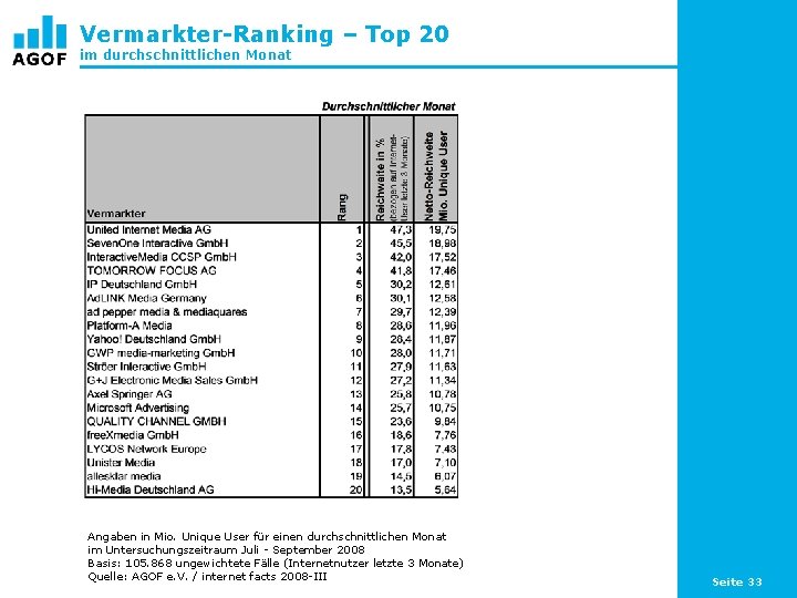 Vermarkter-Ranking – Top 20 im durchschnittlichen Monat Angaben in Mio. Unique User für einen