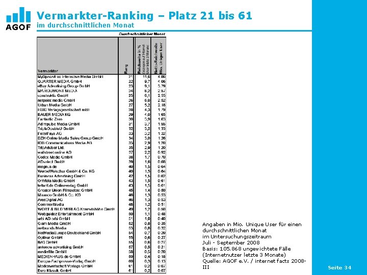 Vermarkter-Ranking – Platz 21 bis 61 im durchschnittlichen Monat Angaben in Mio. Unique User