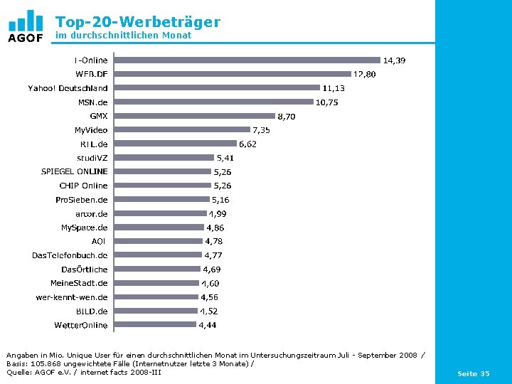 Top-20 -Werbeträger im durchschnittlichen Monat Angaben in Mio. Unique User für einen durchschnittlichen Monat