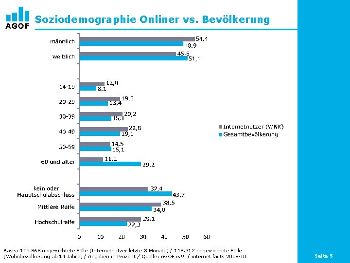 Soziodemographie Onliner vs. Bevölkerung Basis: 105. 868 ungewichtete Fälle (Internetnutzer letzte 3 Monate) /